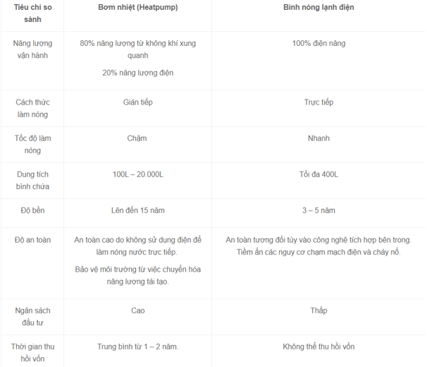 So sánh bơm nhiệt (heat pump) và bình nóng lạnh điện
